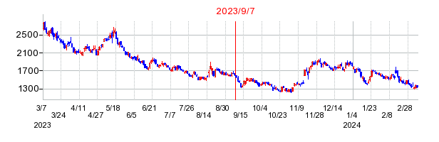 2023年9月7日 09:24前後のの株価チャート